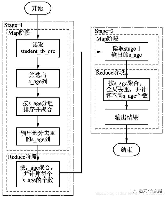 Hive SQL如何调优