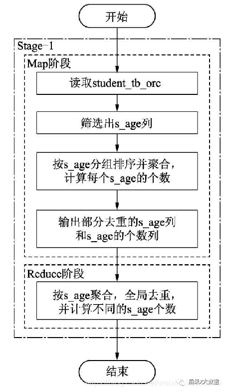 Hive SQL如何调优