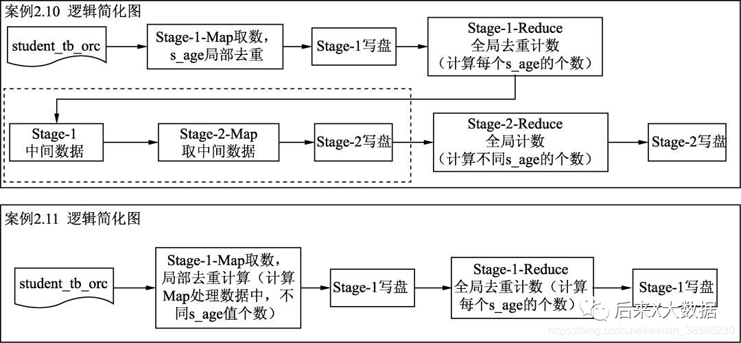 Hive SQL如何调优