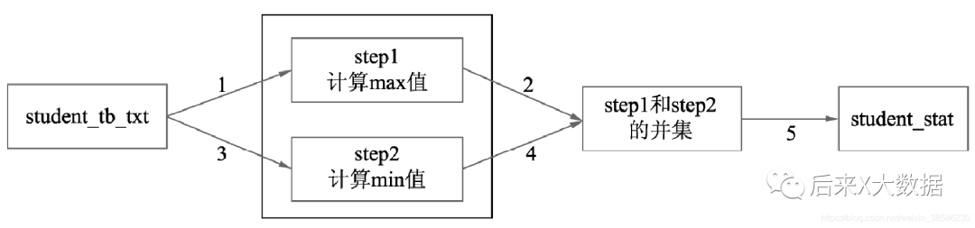 Hive SQL如何调优