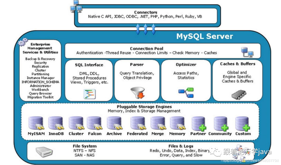 怎样分析MySQL体系架构