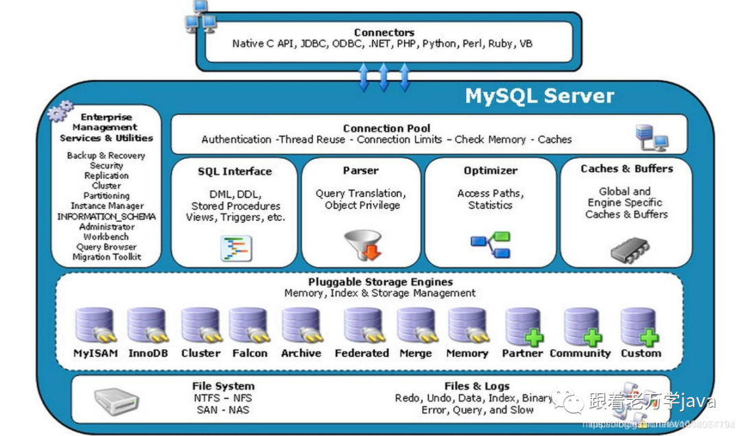 怎樣分析MySQL體系架構(gòu)