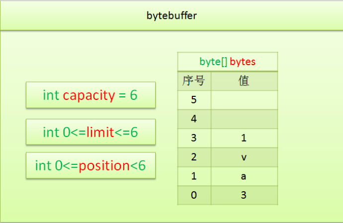 ByteBuffer是什么