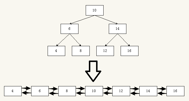 LeetCode如何实现二叉搜索树与双向链表