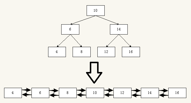 LeetCode如何實現(xiàn)二叉搜索樹與雙向鏈表