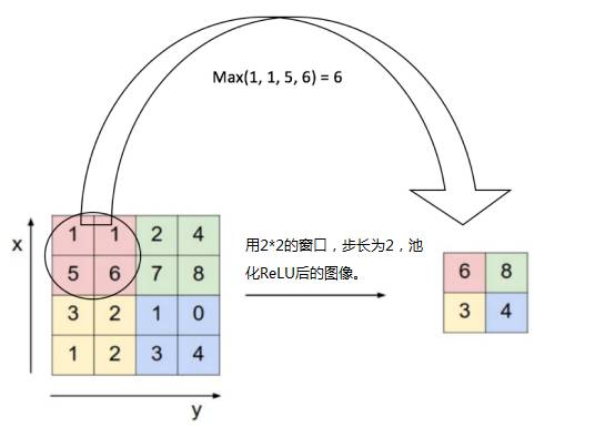 CNN中ReLU和Pooling操作是怎样的