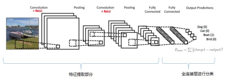 CNN中ReLU和Pooling操作是怎样的