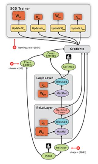 为什么会有TensorFlow