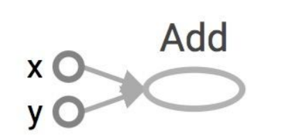 TensorFlow中的Tensorboard该怎么理解