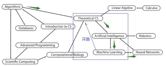 Spark有向无环图检测的示例分析