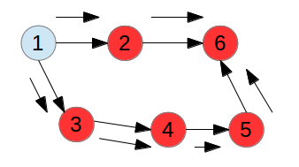 Spark有向无环图检测的示例分析