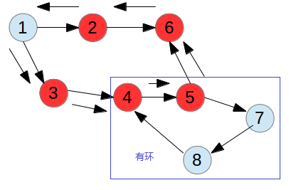 Spark有向无环图检测的示例分析