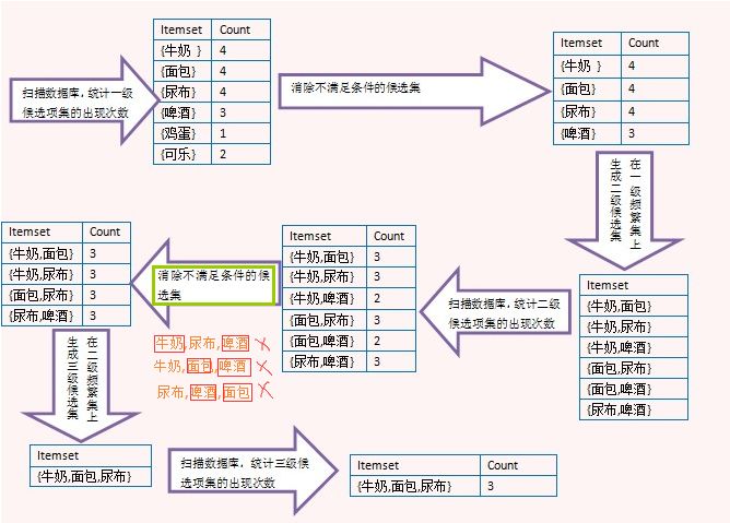 关联规则Apriori算法的示例分析