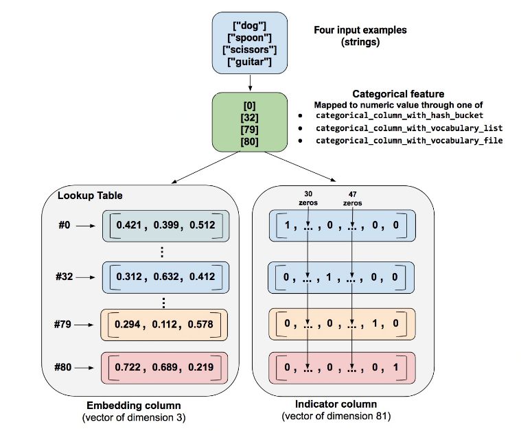 TensorFlow 中的指标列与嵌入列如何理解