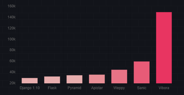 异步Python框架有哪些