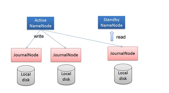 集群JournalNode服务重启导致NameNode挂掉的示例分析
