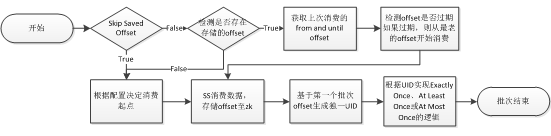 apache spark中怎么实现端对端的 exactly once