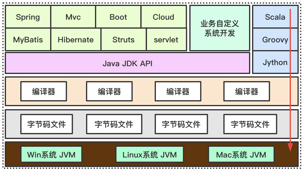 JVM特点有哪些