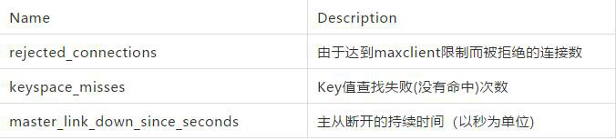 Redis性能监控指标有哪些