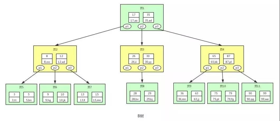 Mysql索引模型B+樹的詳細(xì)介紹