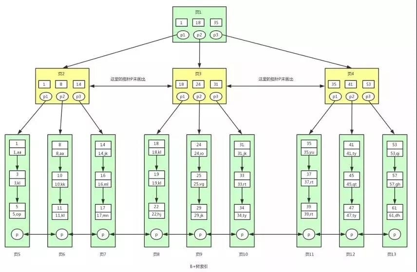 Mysql索引模型B+树的详细介绍