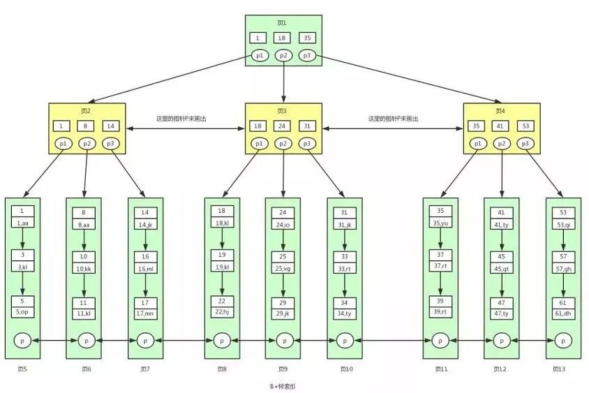 Mysql索引模型B+树的详细介绍