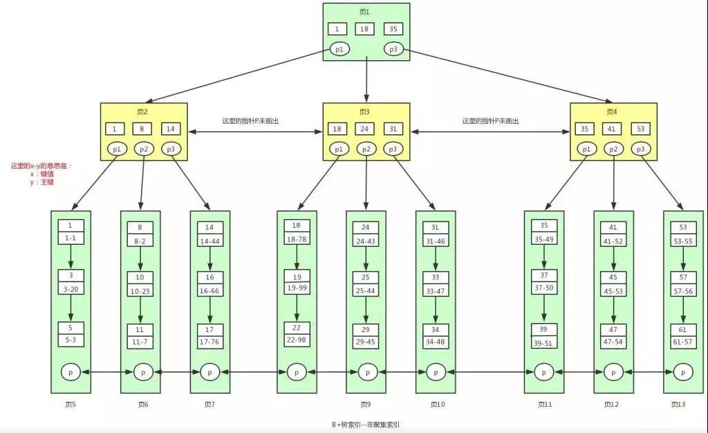 Mysql索引模型B+树的详细介绍