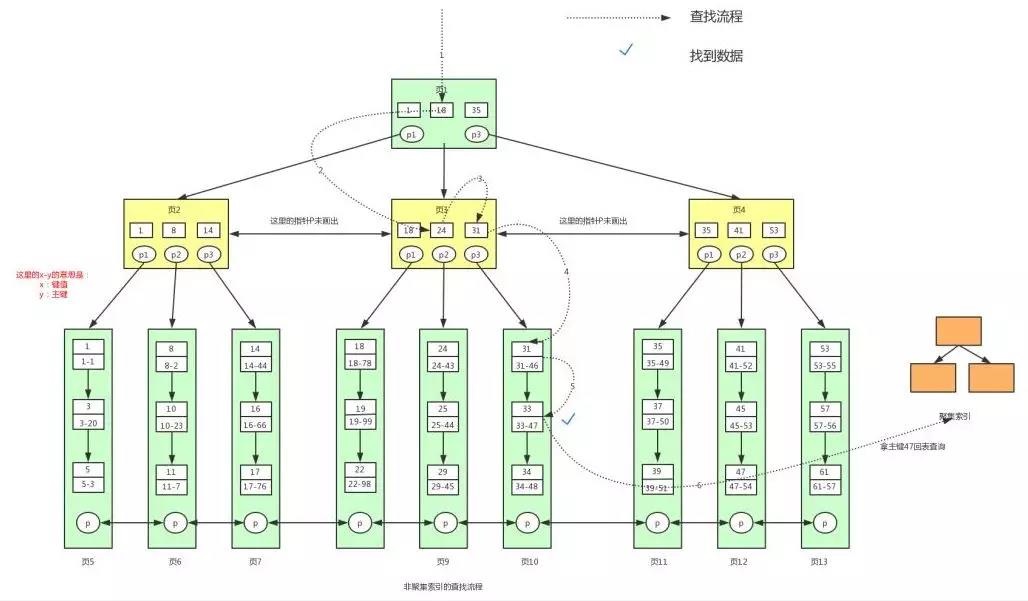 Mysql索引模型B+树的详细介绍