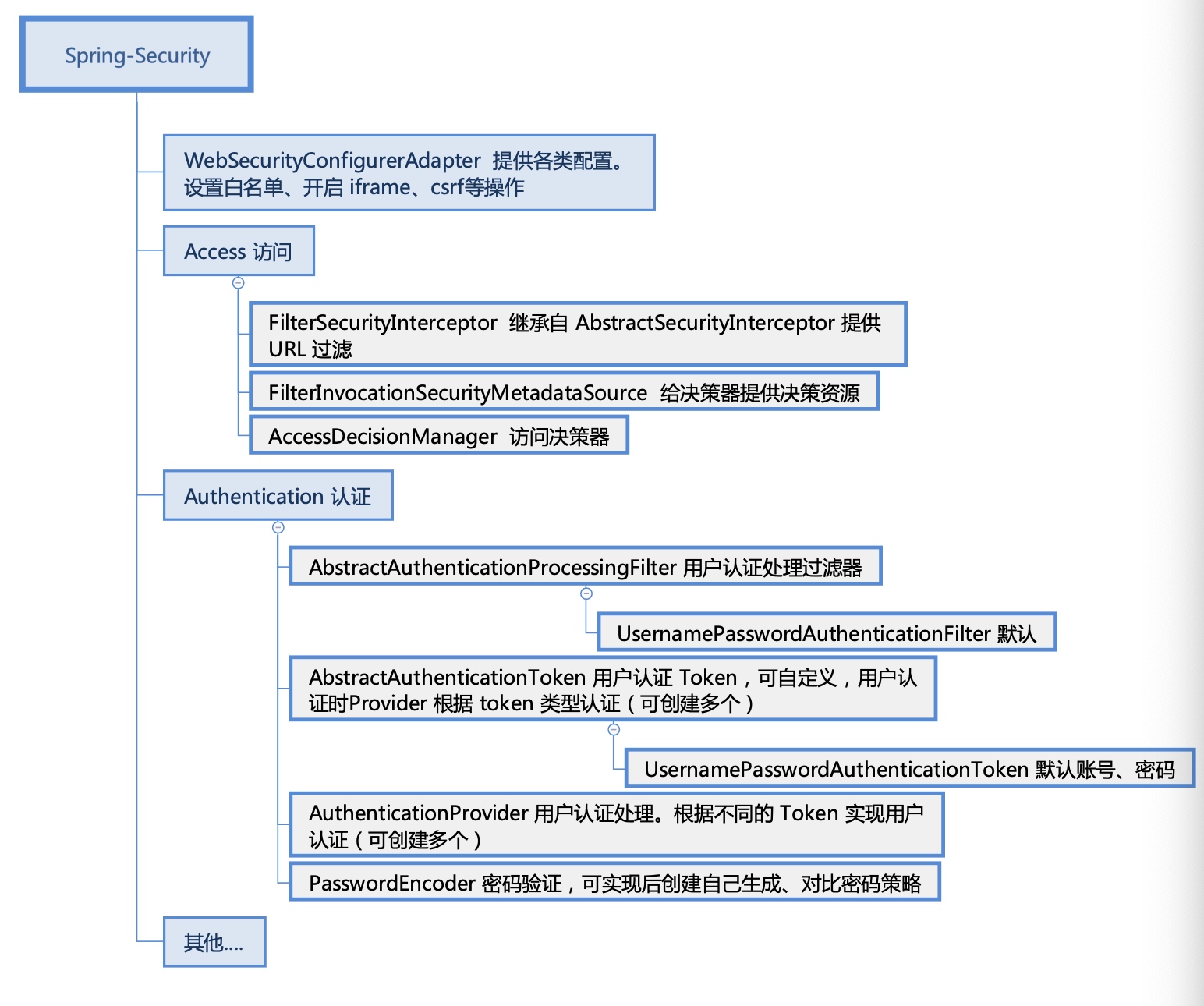 怎么用Springboot整合SpringSecurity实现账号密码和手机验证码登陆功能