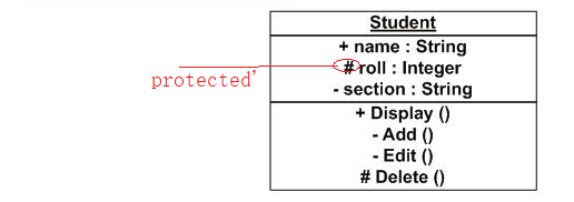 怎么使用UML