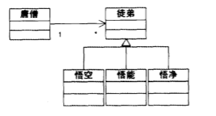 怎么使用UML