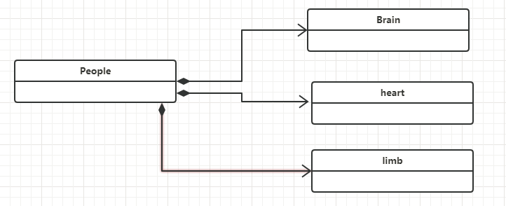 怎么使用UML