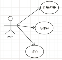 怎么使用UML