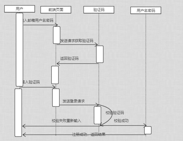 怎么使用UML