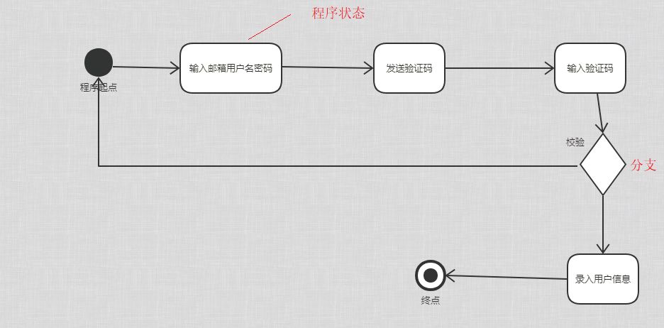 怎么使用UML