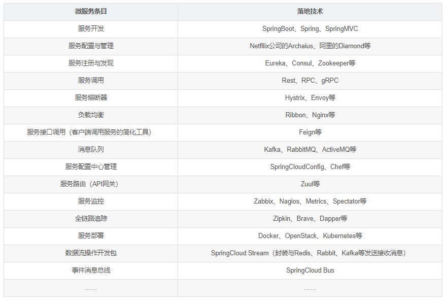 Spring Cloud微服务的相关问题有哪些