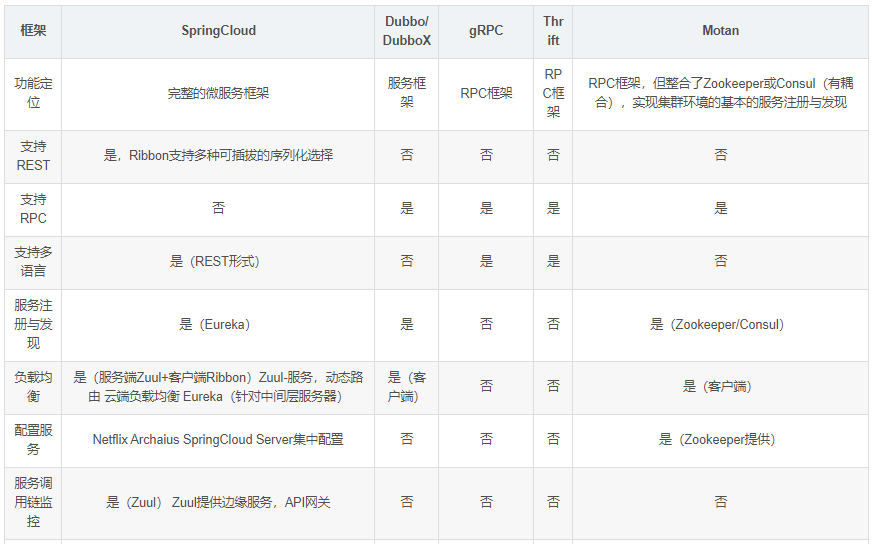 Spring Cloud微服务的相关问题有哪些