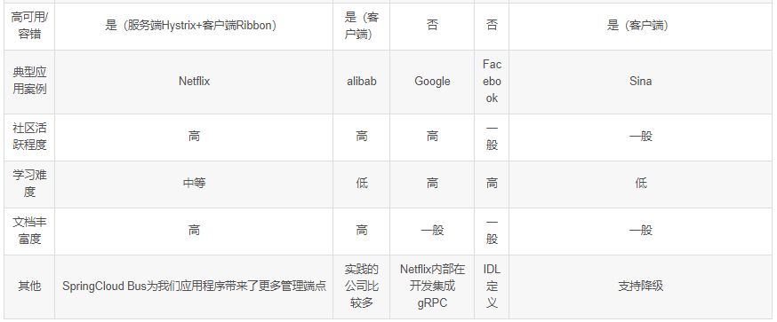 Spring Cloud微服务的相关问题有哪些