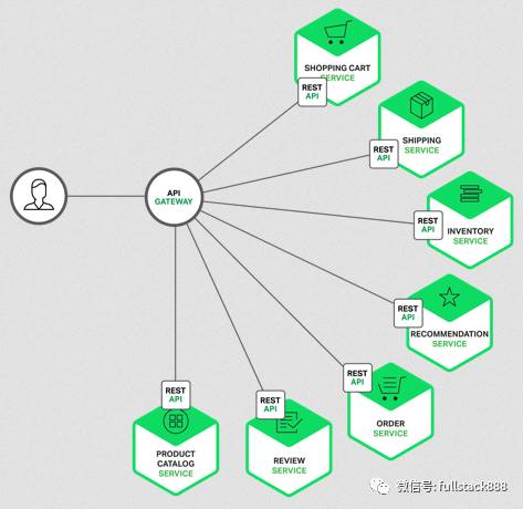 微服务实战中如何使用API Gateway