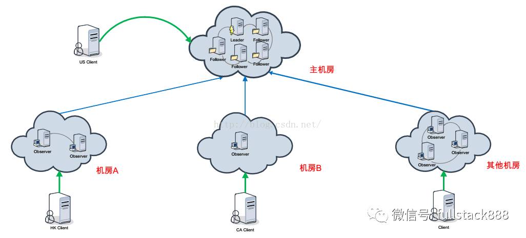 Zookeeper中如何部署Observer架構(gòu)