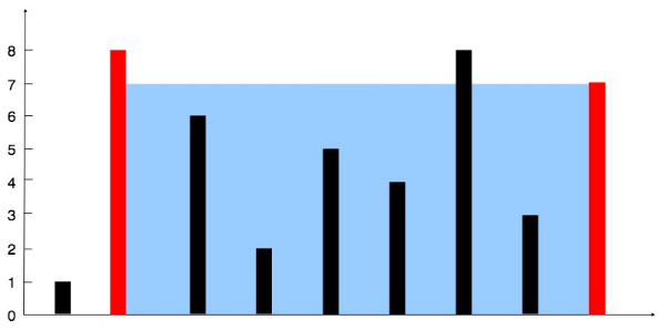 如何使用java解决盛最多水容器的问题