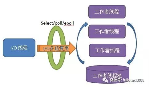 如何理解服務(wù)器單I/O線程＋工作者線程池模型架構(gòu)及實現(xiàn)要點