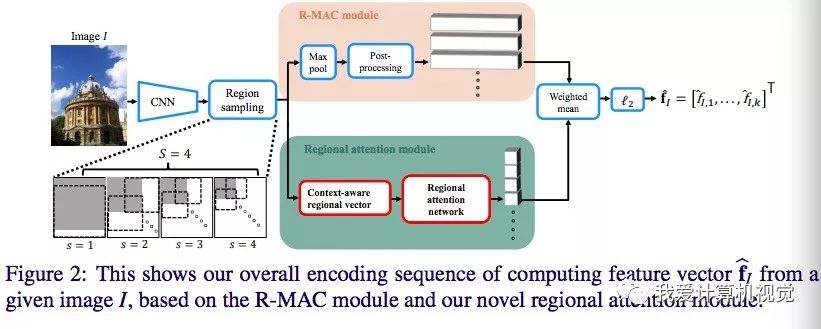使用区域注意力网络改进R-MAC方法是什么
