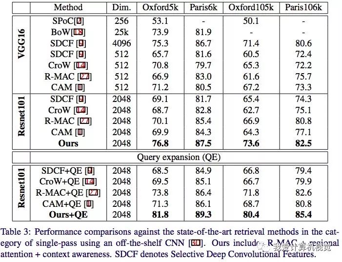 使用区域注意力网络改进R-MAC方法是什么