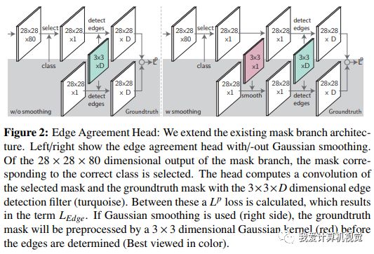 如何利用边缘监督信息加速Mask R-CNN实例分割训练