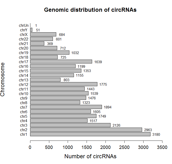 circRNADb数据库有什么用