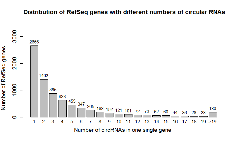 circRNADb数据库有什么用