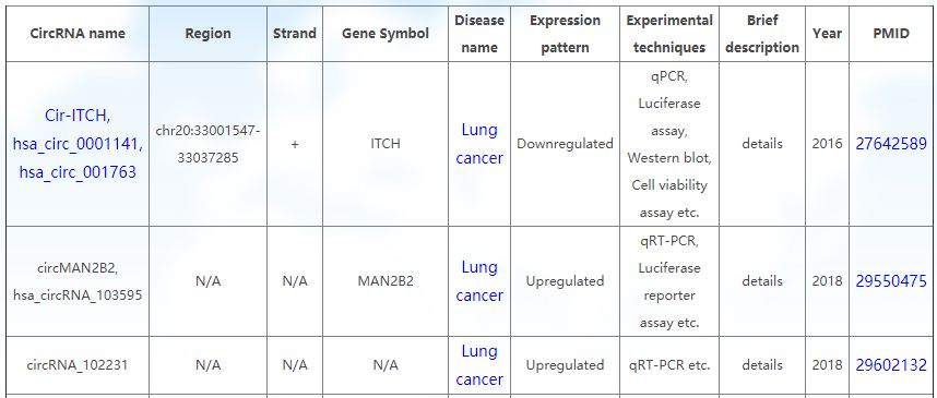 circR2Disease数据库有什么用