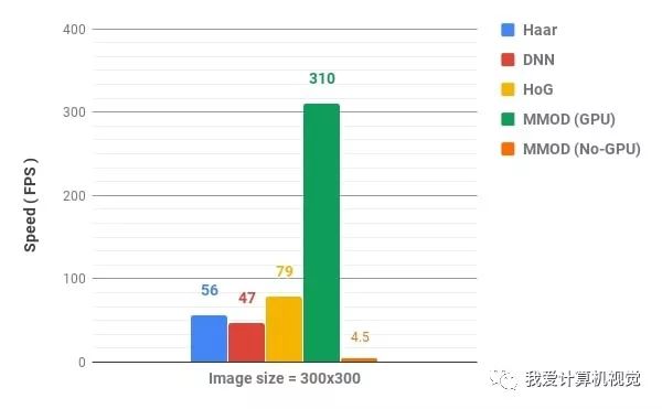 如何进行OpenCV及Dlib的人脸检测比较分析