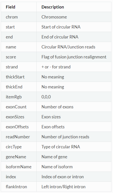 如何使用CIRCexplorer2识别环状RNA
